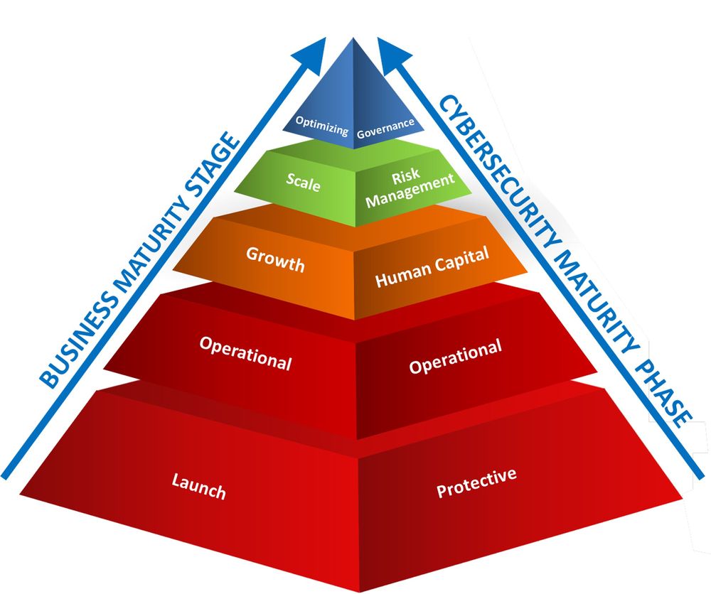 The Cybersecurity Maturity Pyramid — Data Defenders, LLC® 